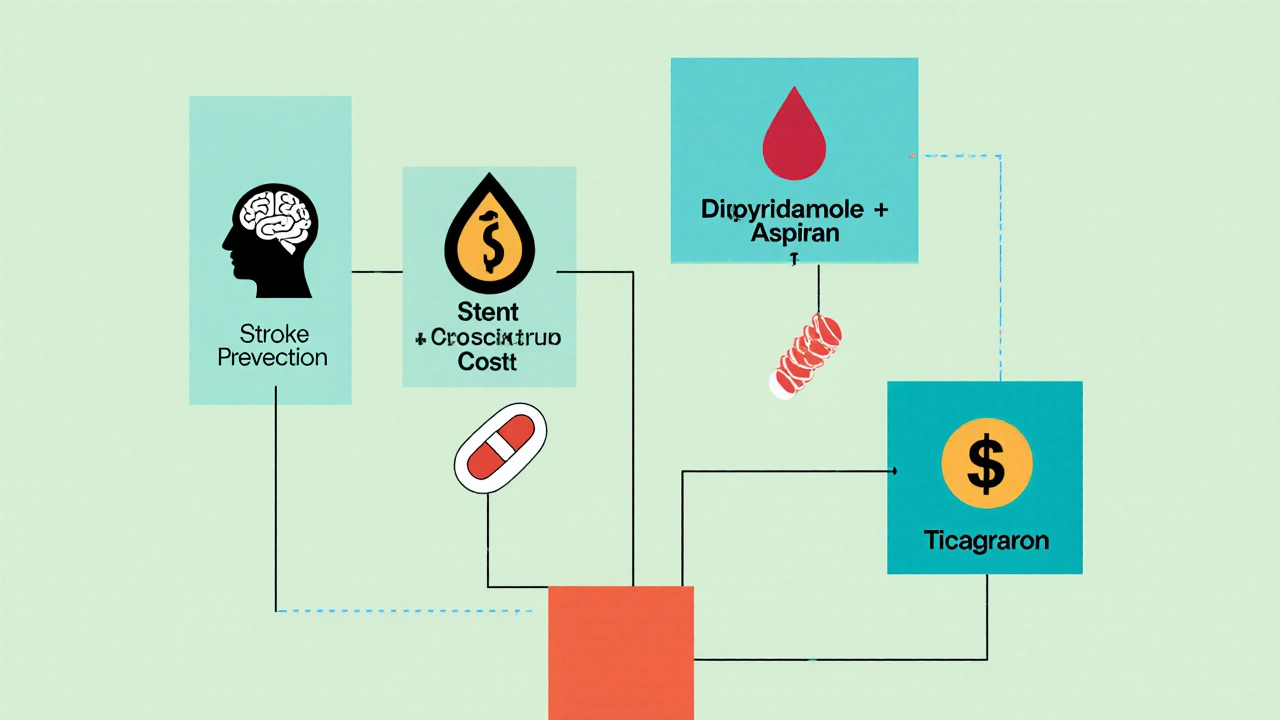 Bauhaus style decision tree with icons for stroke, bleeding risk, stenting, cost linking to different antiplatelet pills.